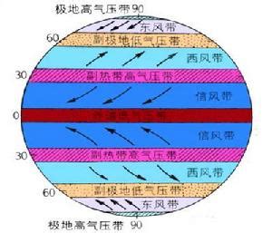 副極地低壓帶|副極地低氣壓帶:概述,釋義,分布,形成機制與過程,形成機制,產生過。